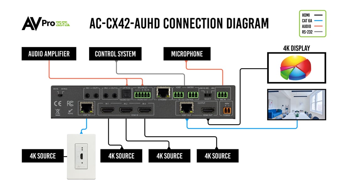 AVPro Edge AC-CX42-AUHD 4 x 2 ConferX HDBaseT / HDMI Matrix Switcher -