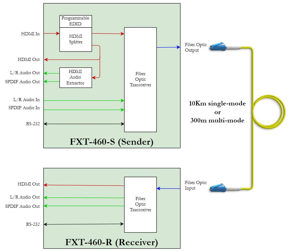 Hall Technologies FXT-460 4K HDMI 2.0 Fiber Optic Extender - Hall Technologies