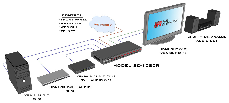 Hall Technologies SC-1080R 8x1:3 Multi-Format Switcher Scaler -