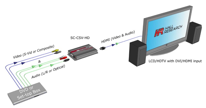 Hall Technologies SC-CSV-HD Composite and S-Video to HDMI Video Processor - Hall Technologies