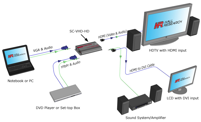 Hall Technologies SC-VHD-HD VGA / YPbPr to HDMI Converter with Audio -
