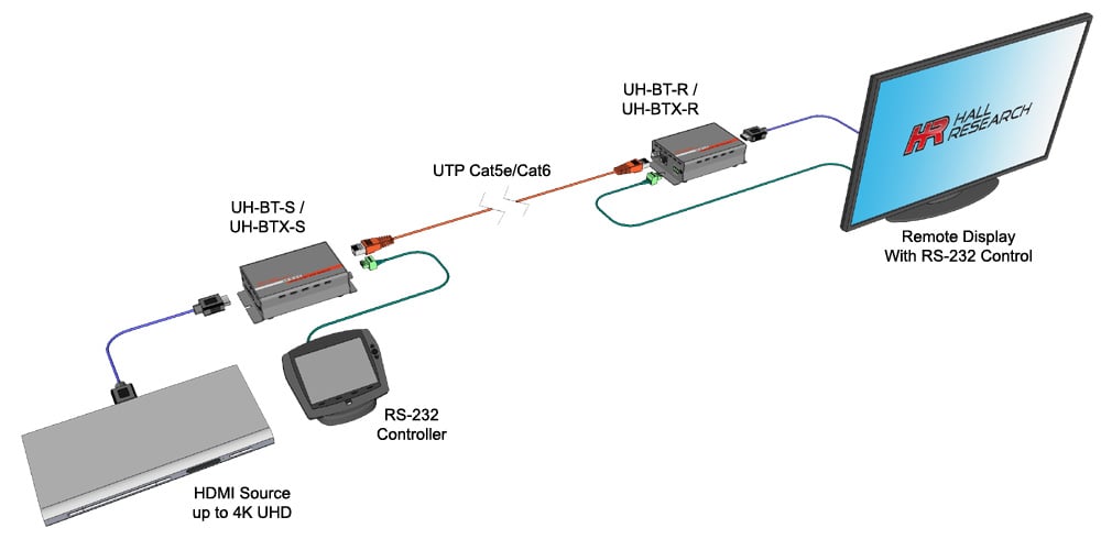 Hall Technologies UH-BT-S HDMI over UTP Extender with HDBaseT™ Class B (HDBaseT-Lite™) Sender -