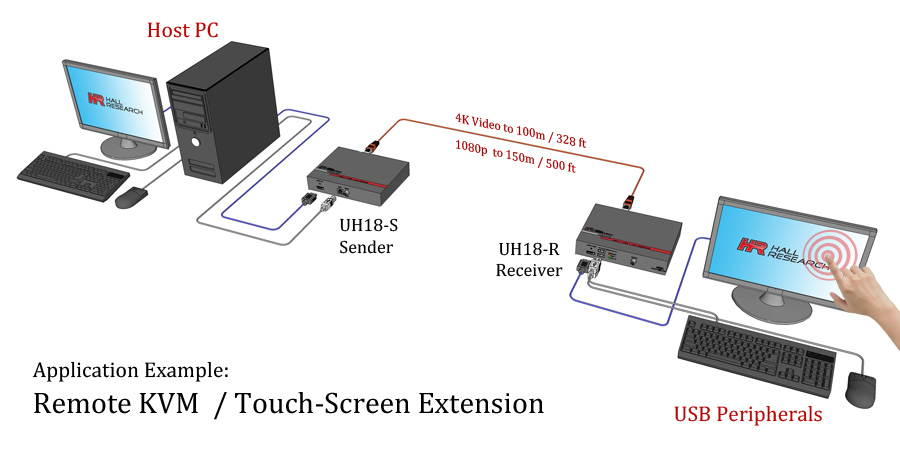 Hall Technologies UH18-R 4K Video and USB HDBaseT 2.0 Extender (Sender + Receiver) -