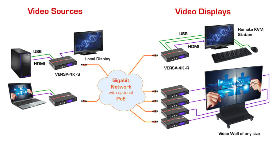 Hall Technologies VERSA-4K-S 4K Video & USB over IP -