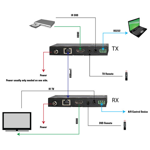 Covid RBH-200 HDBaseT Rx, HDMI - Covid, Inc.